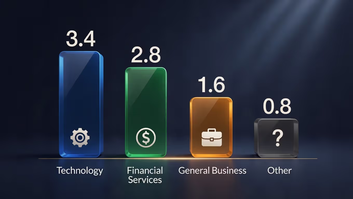 Bar chart comparing networking outcomes by industry event type.