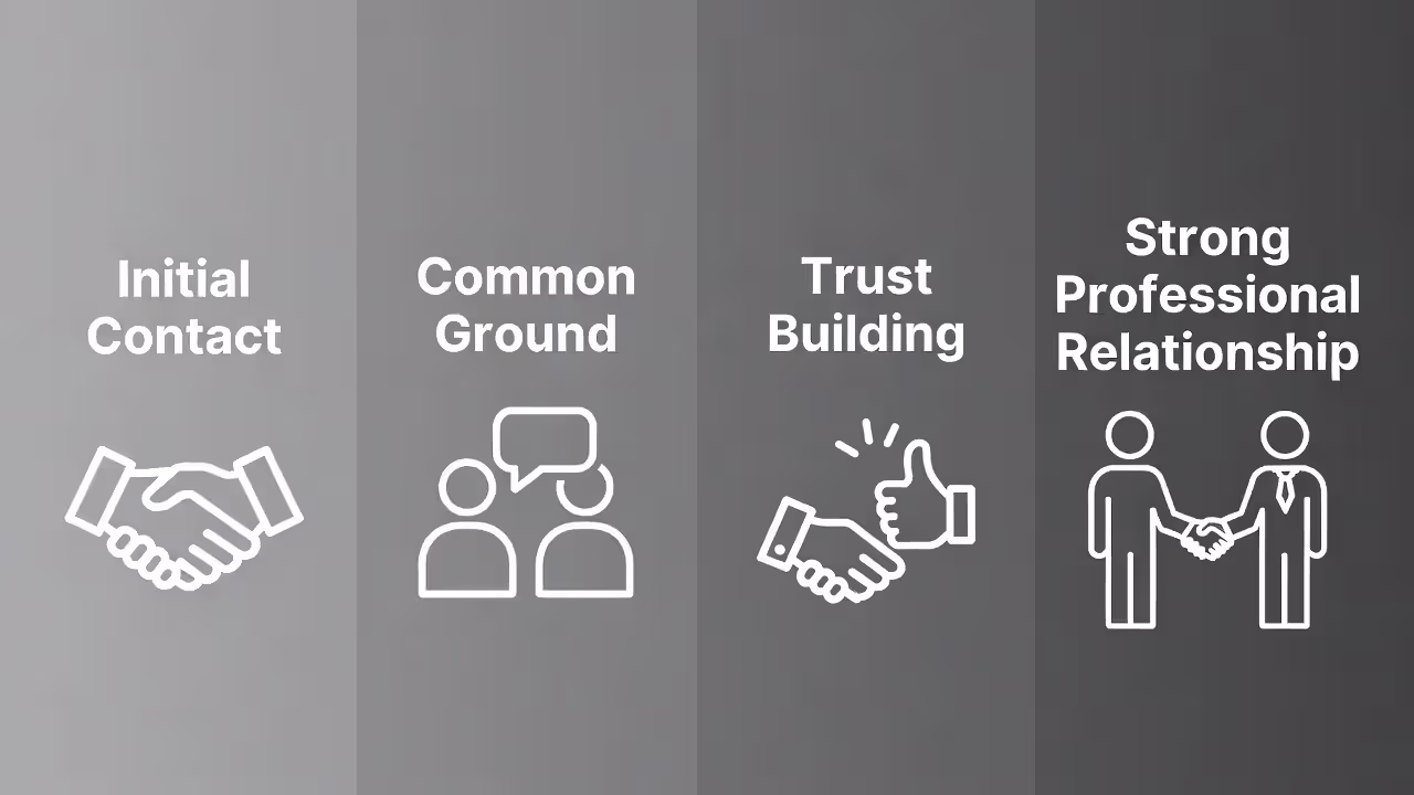 Diagram showing stages of professional relationship development from first contact to trusted connection.