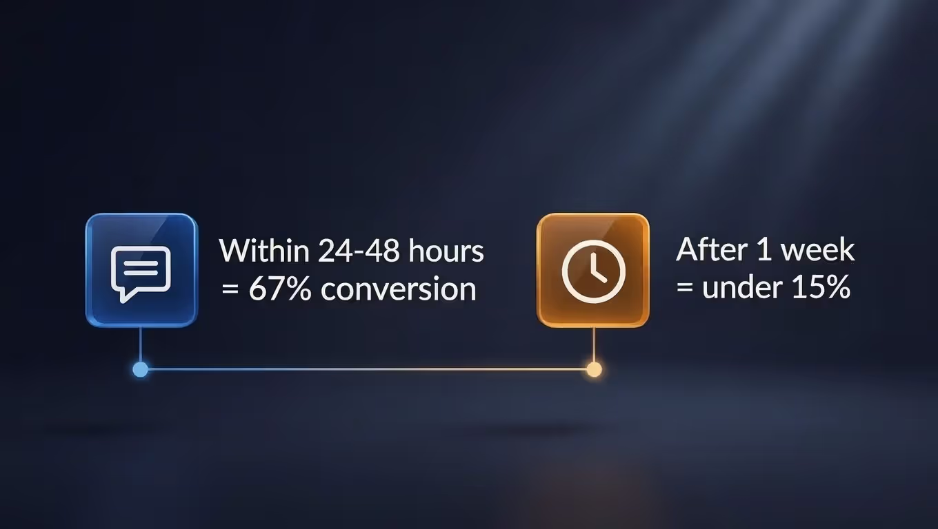 Graphic showing higher networking success when follow-up happens within 48 hours.